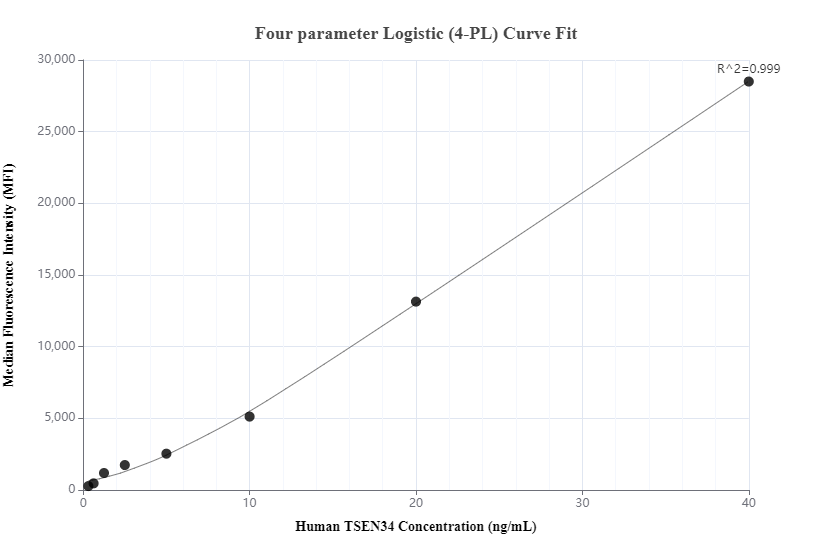 Cytometric bead array standard curve of MP01036-1